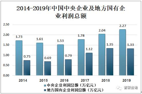 2019中国国有企业发展分析，中央国有企业营收远高于地方国有企业