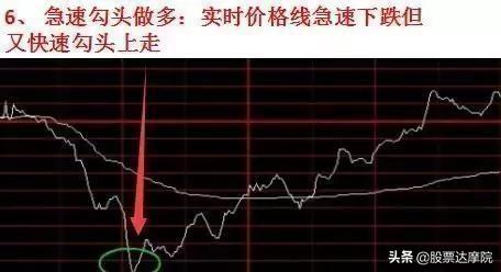超短线交易精髓：分时图8大买卖技巧