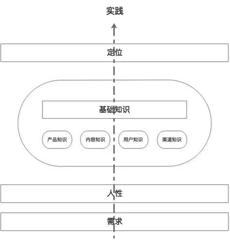 如何构建运营逻辑，构建运营逻辑的五大方向