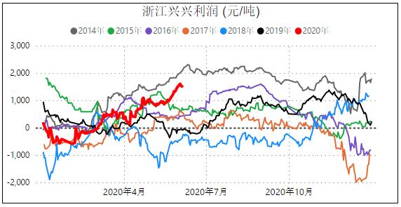 甲醇期货终于肯涨了，了解下产业状况，评估上