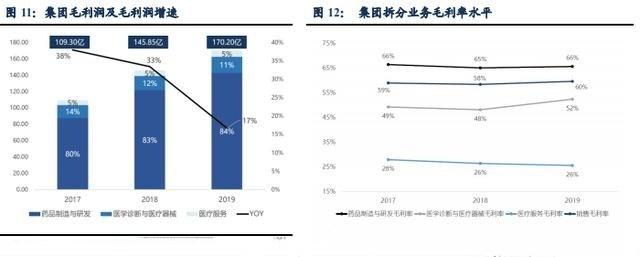 别只盯芯片了！这家公司覆盖医疗健康产业链，将成未来医药龙头