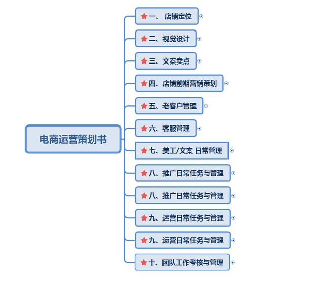 「电商运营」电商品牌运营推广策划书详细收藏版