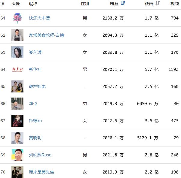 抖音网红排行榜：人民日报占据第1，央视新闻第2，陈赫只排第三