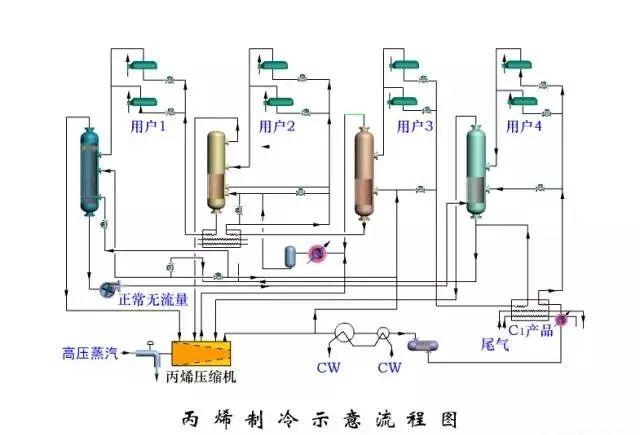 东道尔水处理：150张化工工艺流程图来了，建议收藏转发