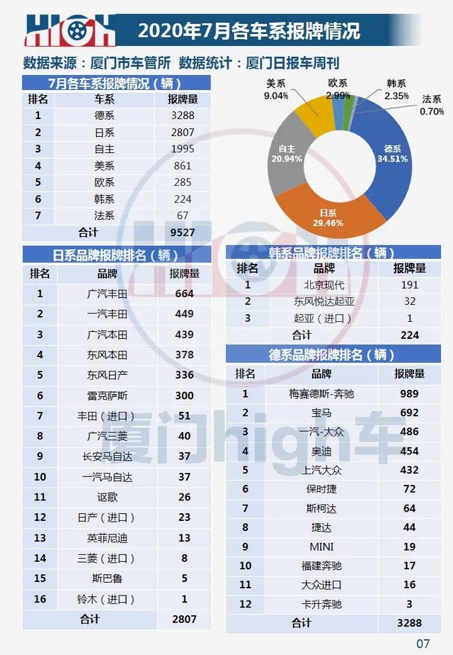 2020年7月厦门车市销量环比增长27.25% 下半年迎开门红