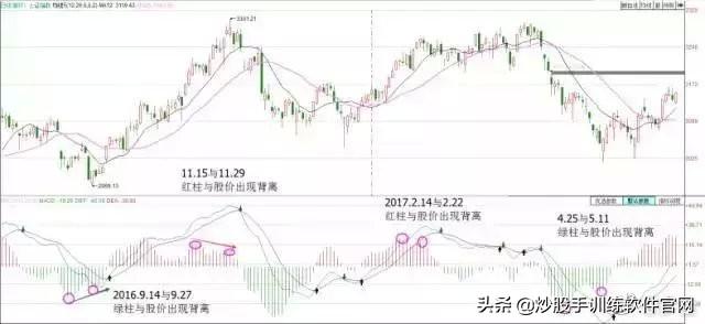 散户淘金术之：指标之王MACD（短线，波段，背离