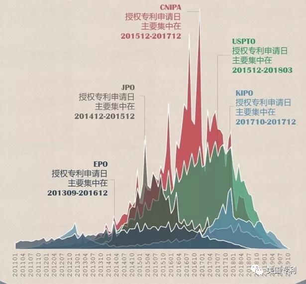 IP5的授权专利