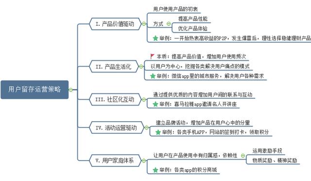 干货！用思维导图带你了解用户运营策略