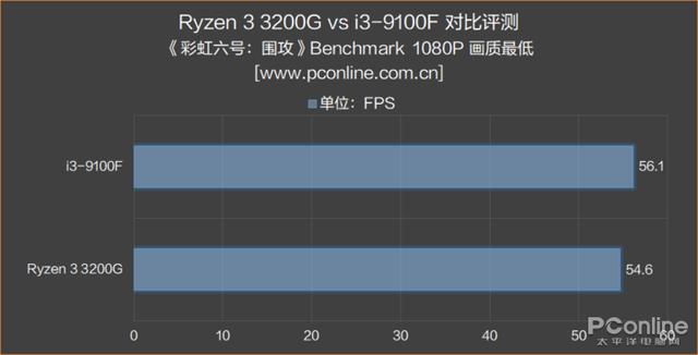 AMD 锐龙3 3200G评测：核显是亮点，媲美入门独显