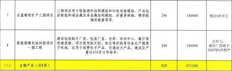 总投资约380.5亿元！49个项目！松山湖要爆发了