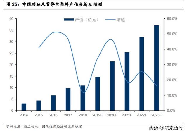 碳纳米管产业深度研究：优秀的新型导电材料