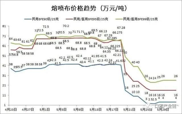 熔喷布泡沫破灭，跌幅高达99.5%？深度解析熔喷布市场乱象