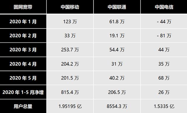 三大运营商5月成绩单 移动电信5G套餐用户已超8500万