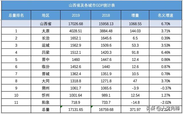 山西省各城市2019年GDP终于确定