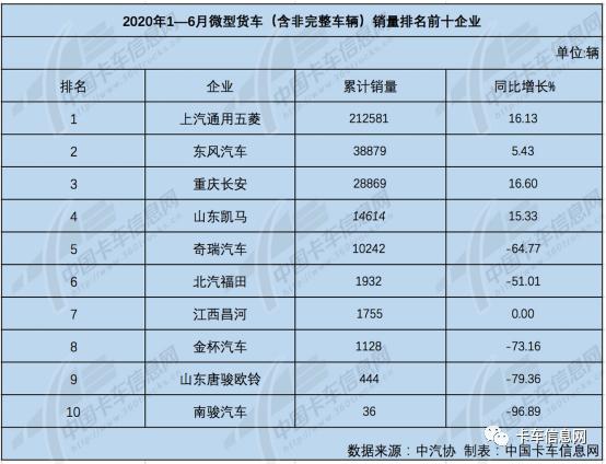 陕汽再中探花……6月份重、中、轻、微卡销量排行榜出炉