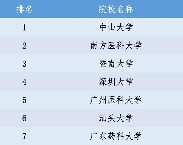 2020中国医药类大学排行榜出炉，广州这些大学上榜
