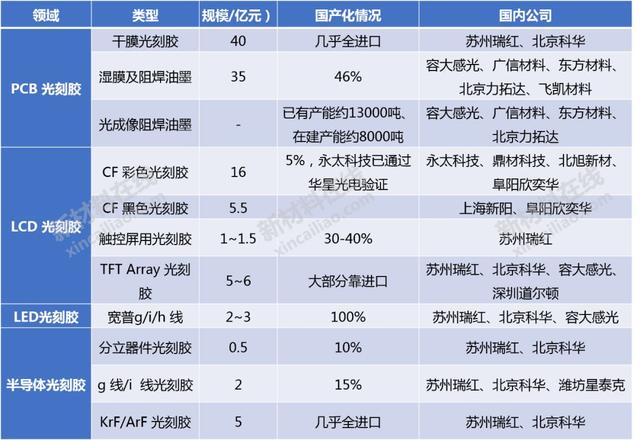 半导体及显示行业10大高度依赖进口的关键材料分析