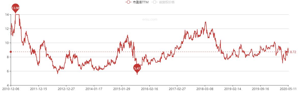 汽车行业遭遇寒冬，上汽集团股价腰斩，是否已