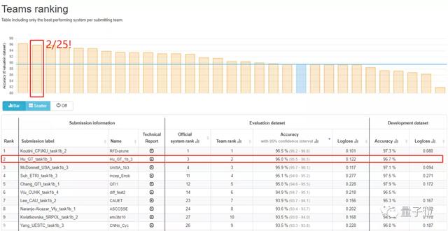 DCASE 2020权威声学比赛：腾讯多媒体实验室斩获双项指标国内第一