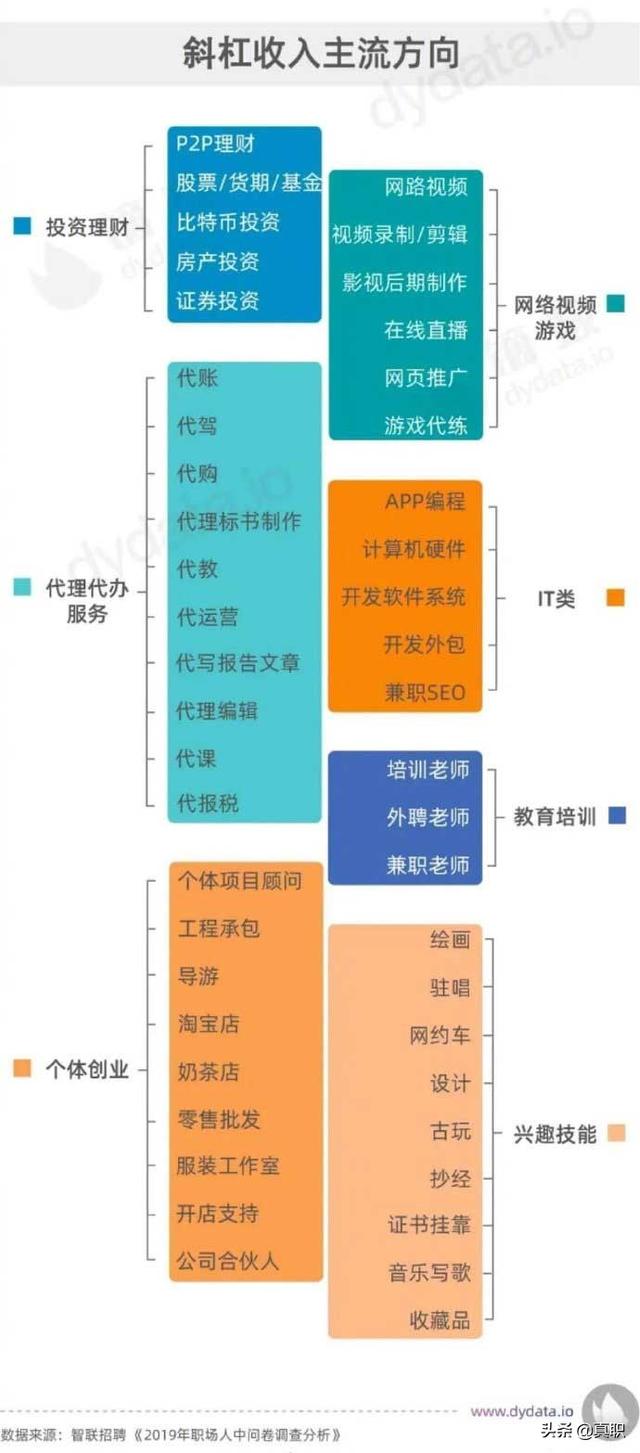 想赚钱，搞点什么副业靠谱？社畜们都给你选好了