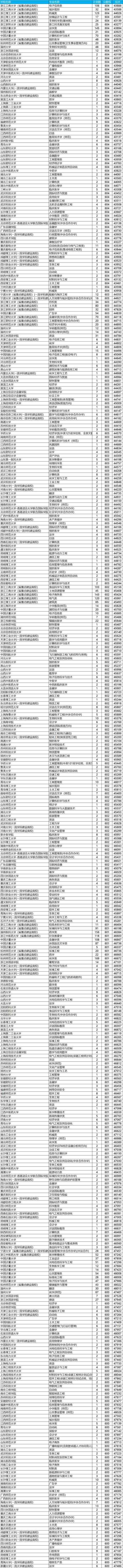 浙江省各分段考生适合报考的专业及大学汇总