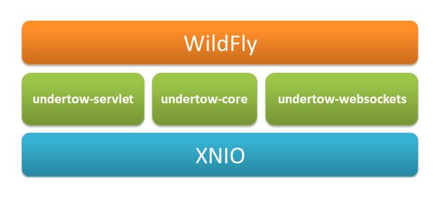 Undertow技术：为什么很多SpringBoot开发者放弃了Tomcat