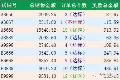 数据透视表的汇总方式，快来学学吧！