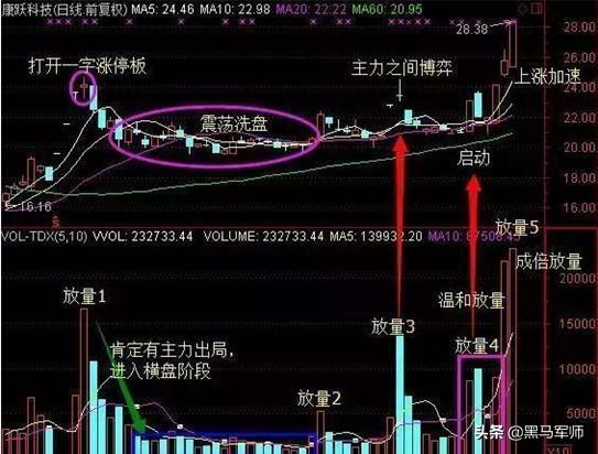 中国股市：主力是否在建仓？先搞清楚主力活动