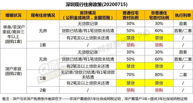 买房政策：深圳715新政落地，该来的还是来了