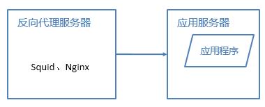 优化网站性能必备的6种架构方案，你知道吗？