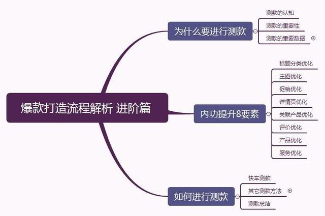 爆款打造，京东运营必备的内功提升8要素