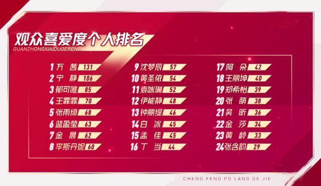 浪姐：观众喜爱度排名：万茜第一张含韵黄龄垫