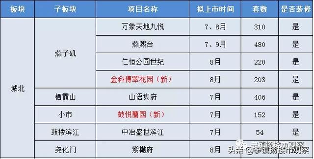 上市潮来袭！河西中、燕子矶、南部新城等热门板块被“锁定”