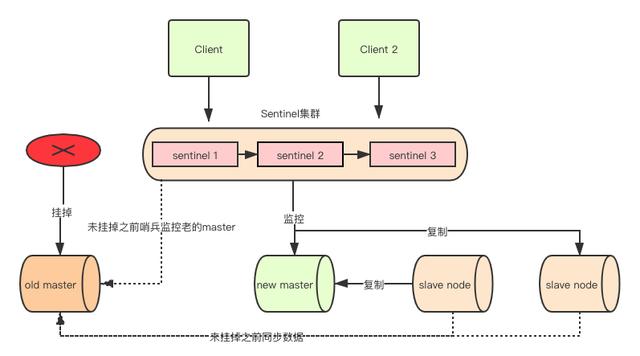redis数据丢失你怎么处理？