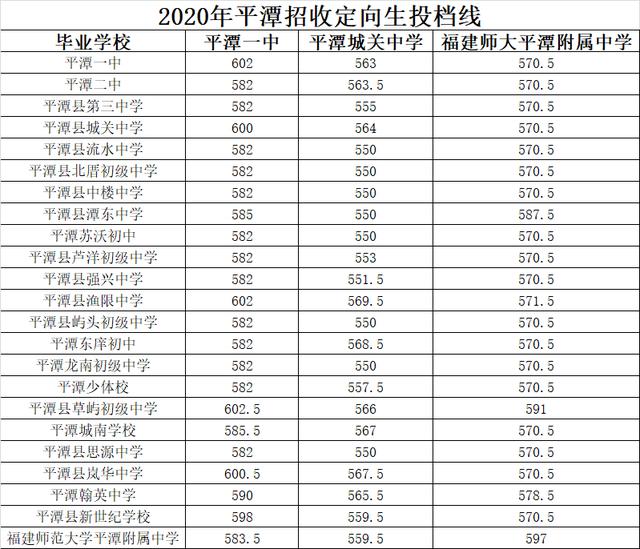 2020年福州中考第一批录取分数线