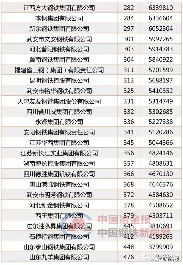 48家钢企上榜“2019中国企业500强”，看看你家企业排第几？