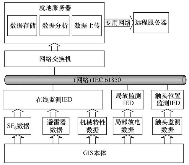 一種氣體絕緣金屬封閉開關(guān)設(shè)備狀態(tài)監(jiān)測遠程診斷系統(tǒng)的設(shè)計與開發(fā)