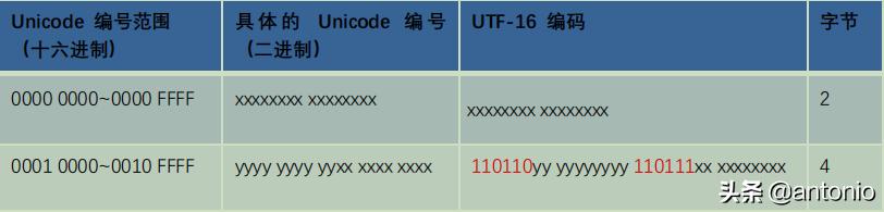 聊聊字符集编码与数据压缩