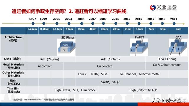 深度分析晶圆代工格局及中芯国际对国产设备、材料的空间提升