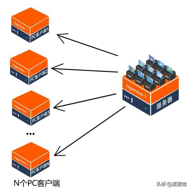 云桌面，区别RDS，VDI，IDV，VOI