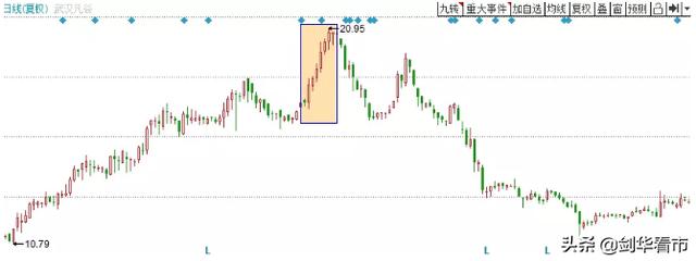 干货：主力出货的几种方式（附个股案例）