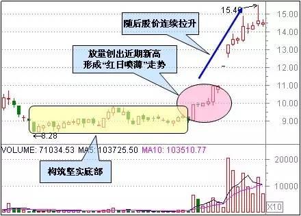 A股盈利秘籍：技术+心态 「5大心态+30个抄底形态