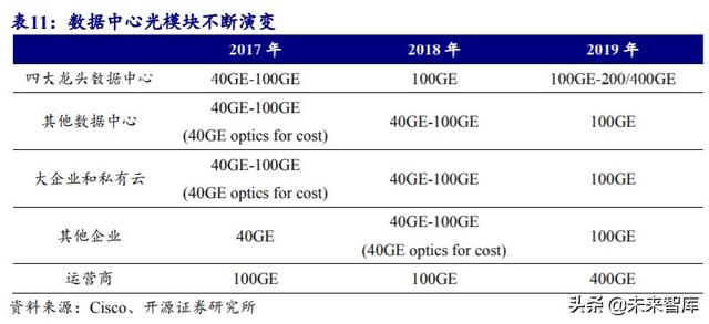 光模块行业深度报告：传输升级必需品带来估值溢价