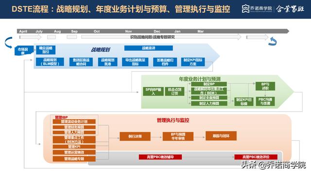 一文读懂华为战略管理方法、工具与流程