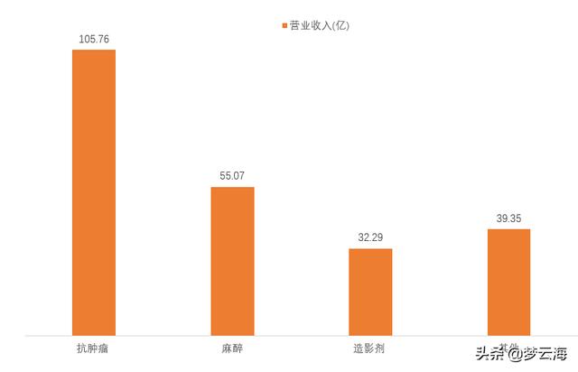 恒瑞医药大家熟吗？不熟？我来介绍一下就熟了