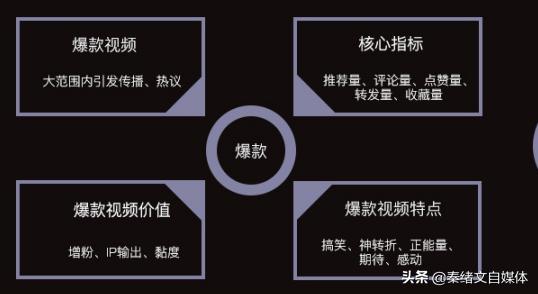 怎么打造爆款视频？爆款短视频有5个核心指标，还有7个创作方向