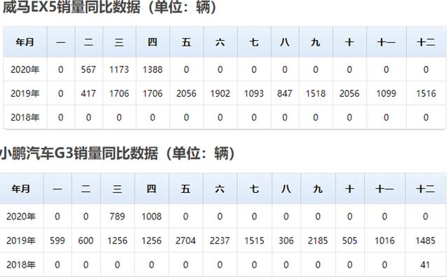 销量大增，可蔚来还要靠不断融资求活，造车新