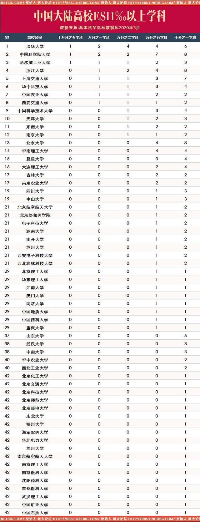 重磅 中国大陆高校世界前千分之一学科发布