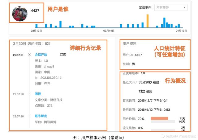 如何建立有价值的用户模型？