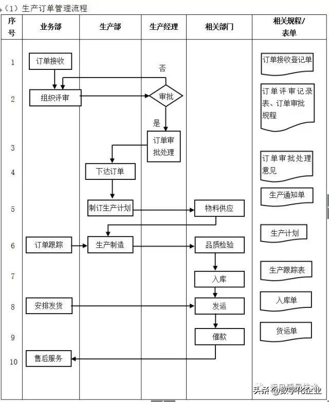 企业10大管理流程图，ERP从业者必备